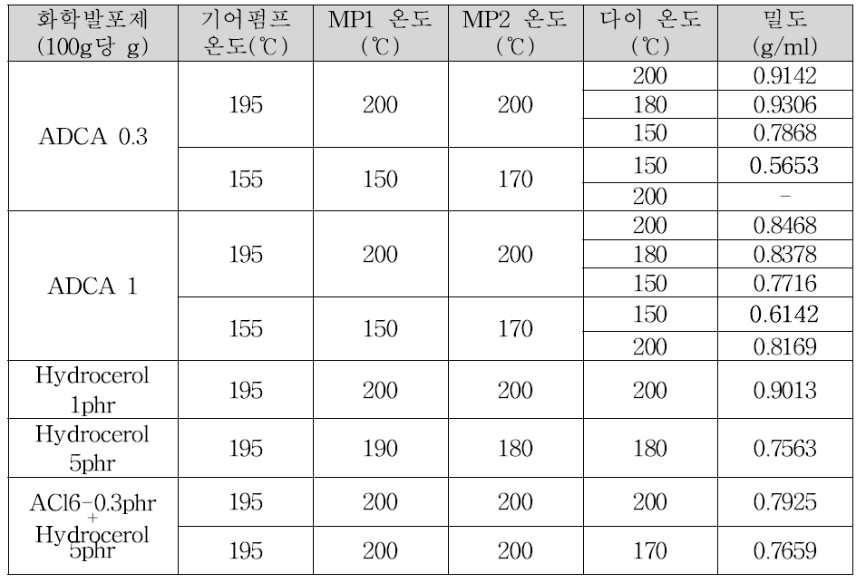 발포제 실험결과