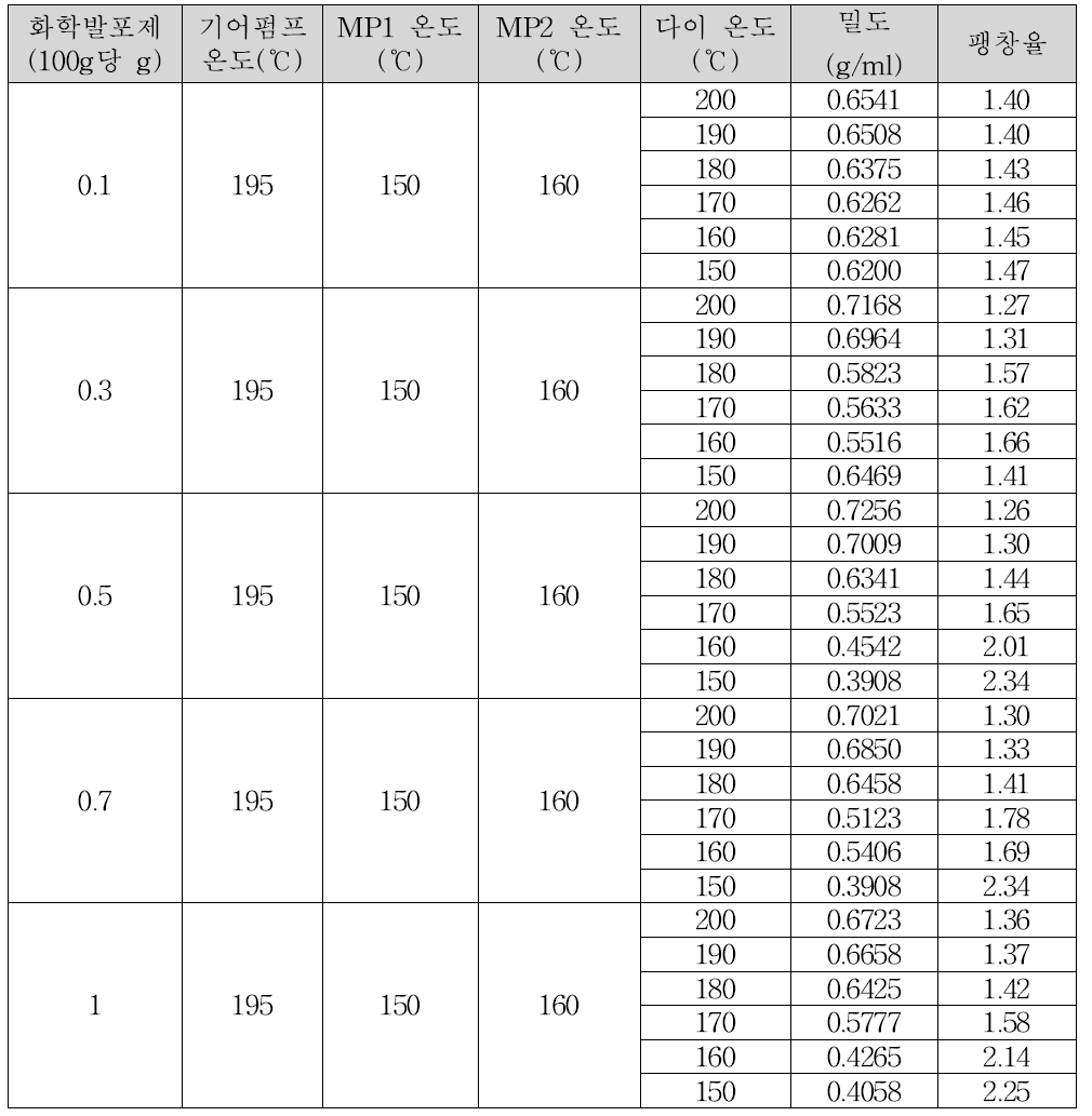 스트랜드 발포 결과