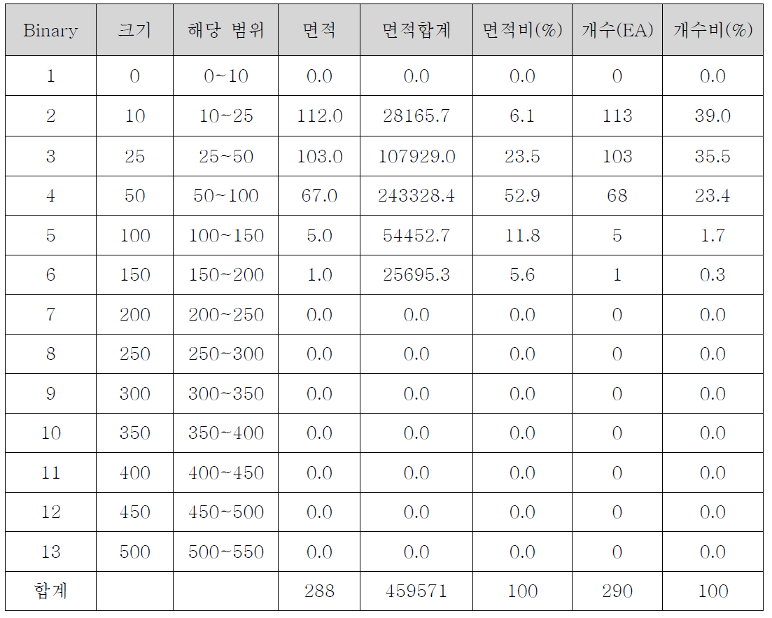 분석 데이터 시트