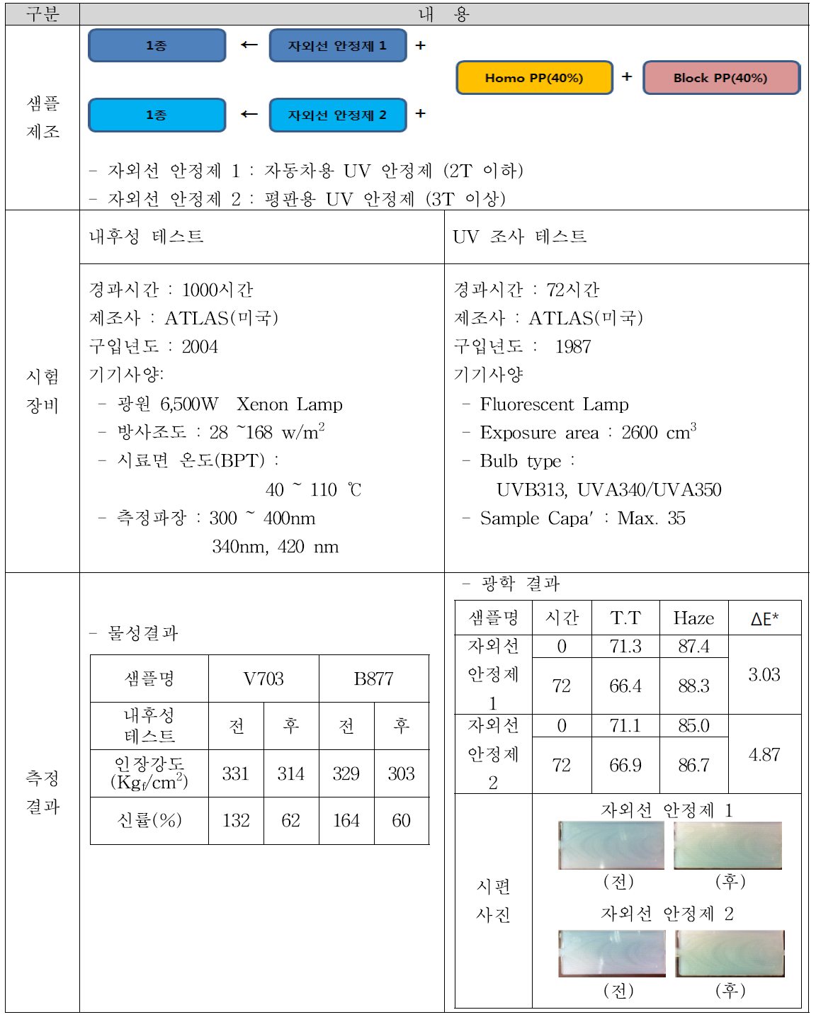 자외선 안정제 실험 결과