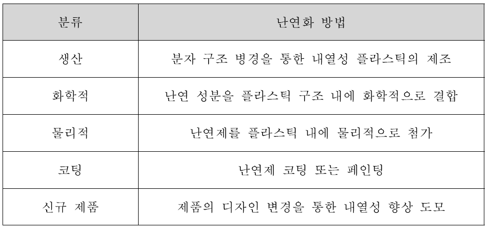 대표적인 플라스틱의 난연화 방법