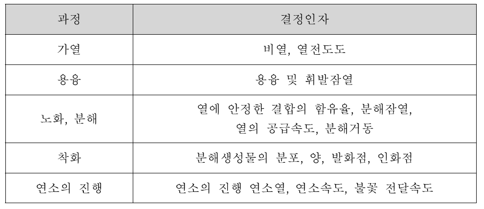 플라스틱의 연소과정