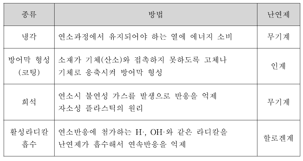 플라스틱의 난연방법