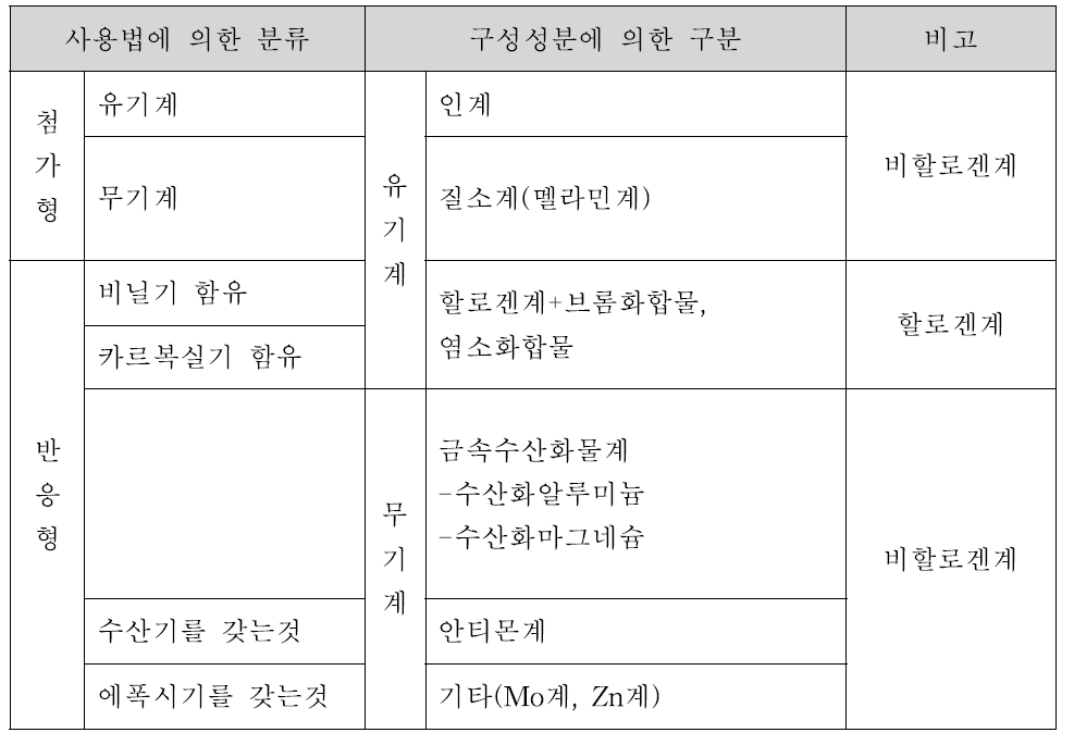 난연제의 구분