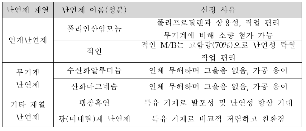 난연제 선정