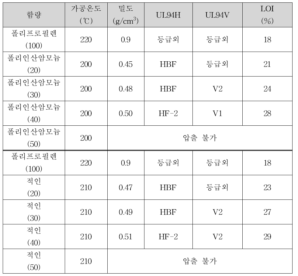 인계 난연제 실험 결과