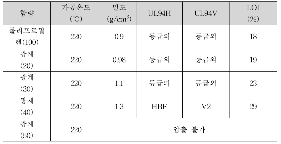 광계 난연제 실험 결과