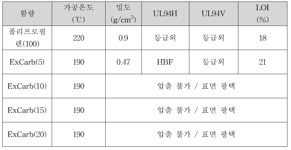 흑연첨가 실험 결과