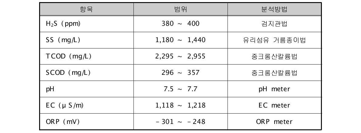 전극재질 실험에 사용된 시료의 기본조건