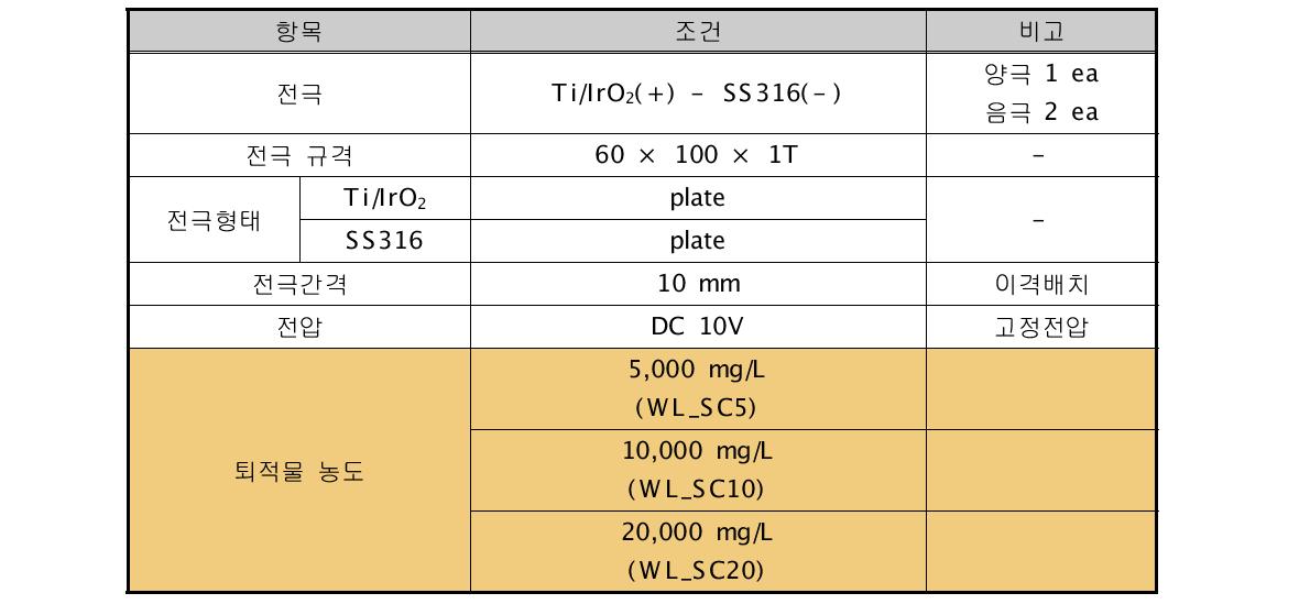 하폐수 퇴적물에서 퇴적물 농도에 따른 실험조건