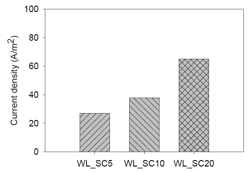 하수퇴적물 농도에 따른 전류밀도 변화