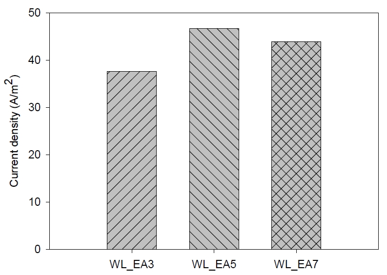 산화전리 시스템 전극 면적에 따른 전류밀도 변화