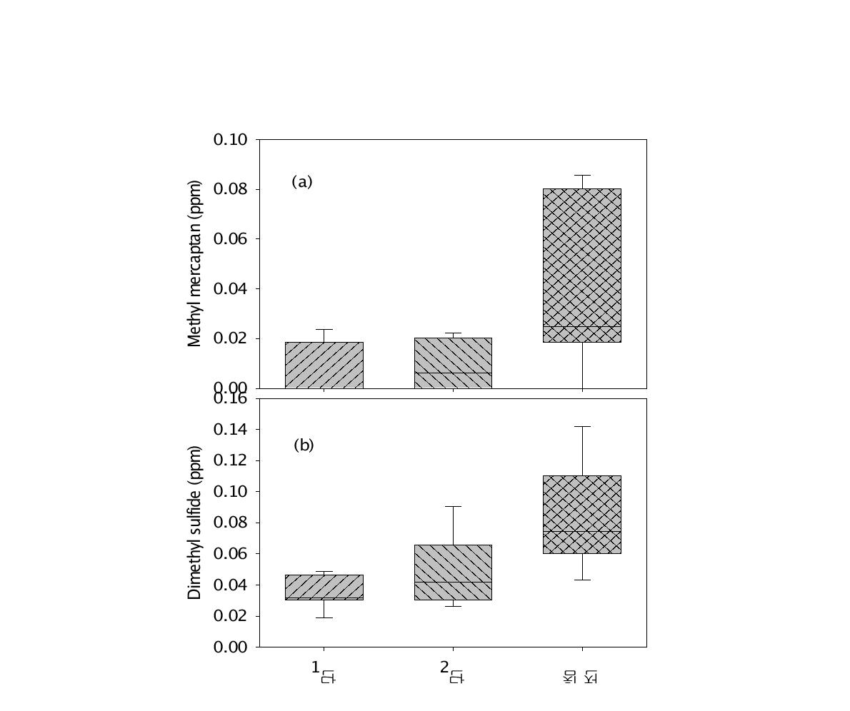 정화조 단계별 발생악취 분석 (a)메틸머캅탄, (b) 디메틸설파이드
