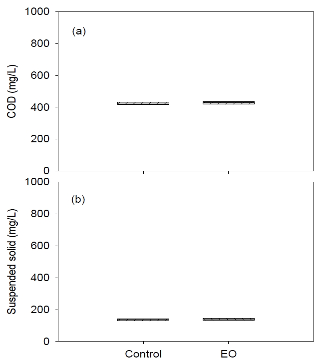 HP-SC2조건에서 COD(a) 및 부유고형물(b)의 변화