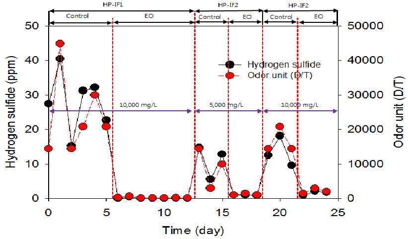 정화조 분뇨 유입유량에 따른 발생악취 농도 평가