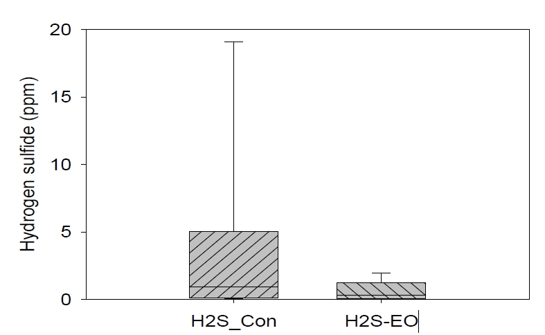 산화전리 스마트시스템의 황화수소(H2S) 제거 (현장적용 예)