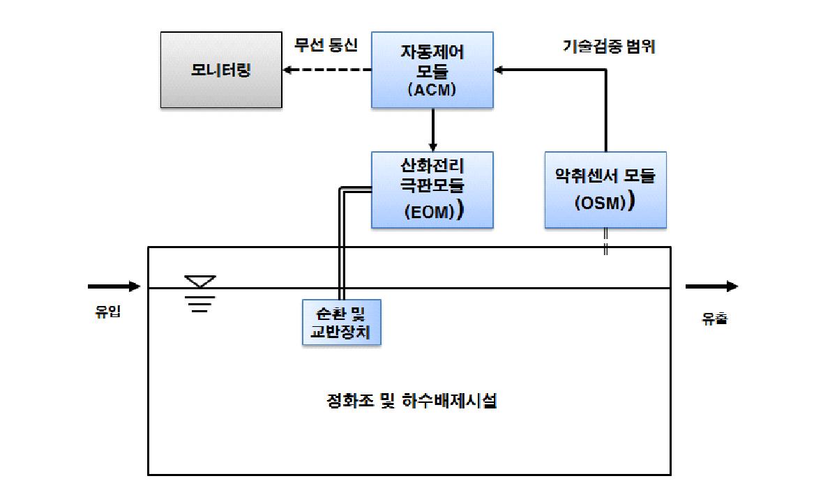 산화전리 스마트시스템의 시스템 공정도