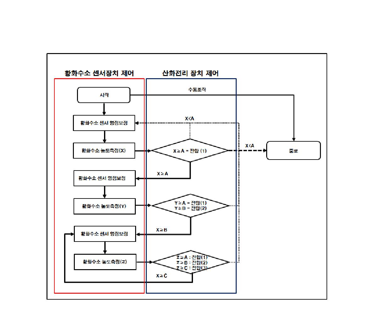 산화전리 스마트시스템의 자동제어 모듈 프로그램 logic