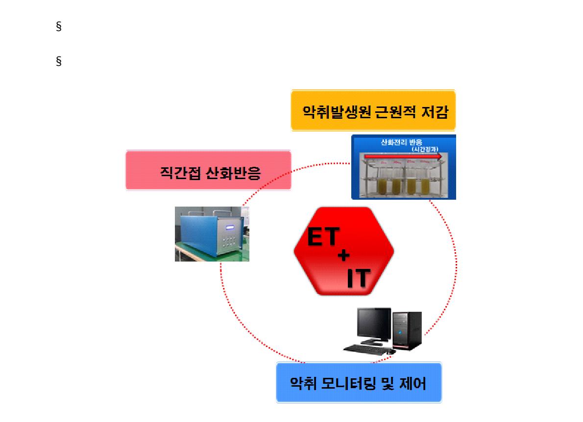 ET와 IT가 결합된 융합기술의 악취 민원저감