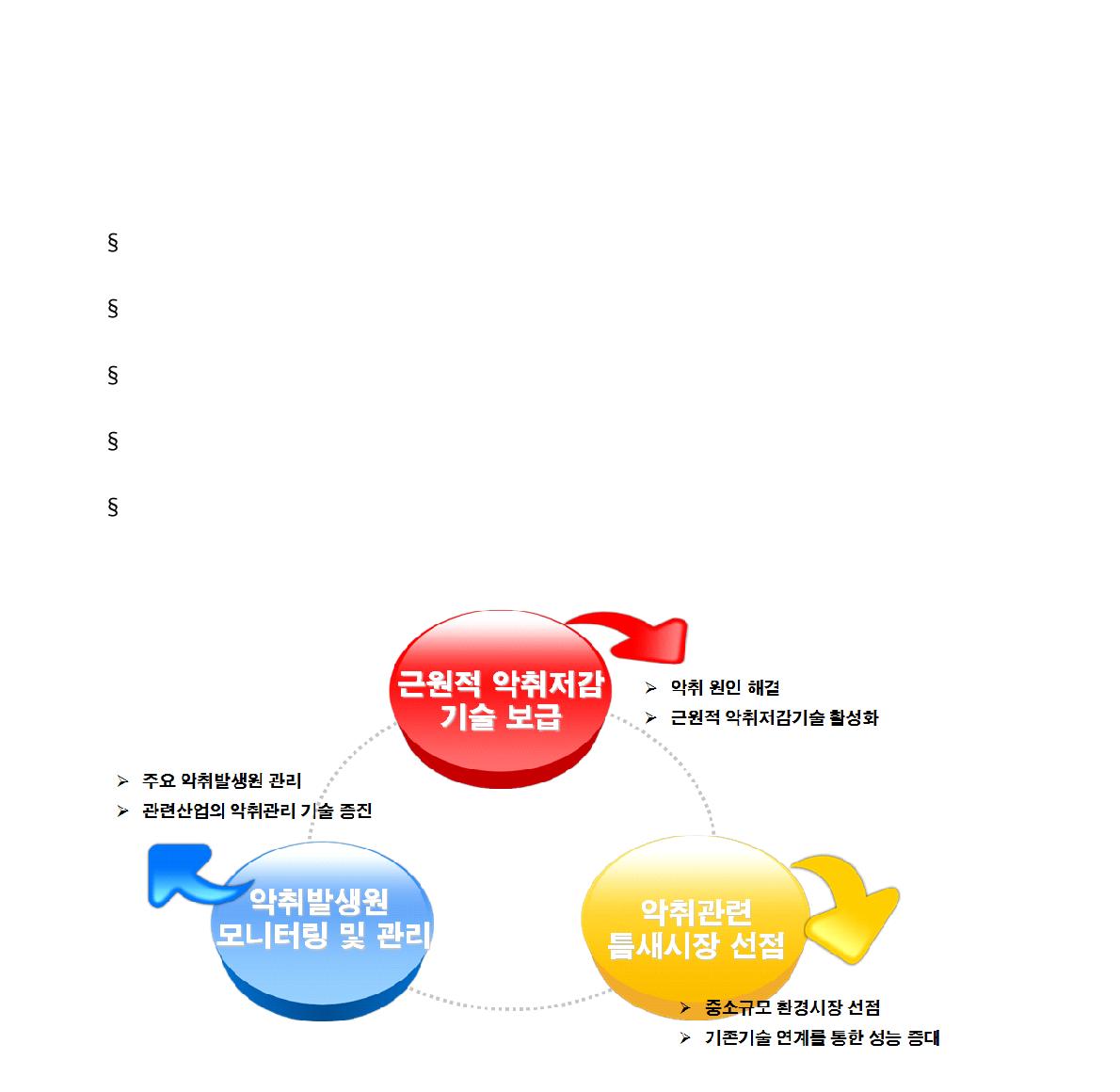 악취관리 기술의 발전