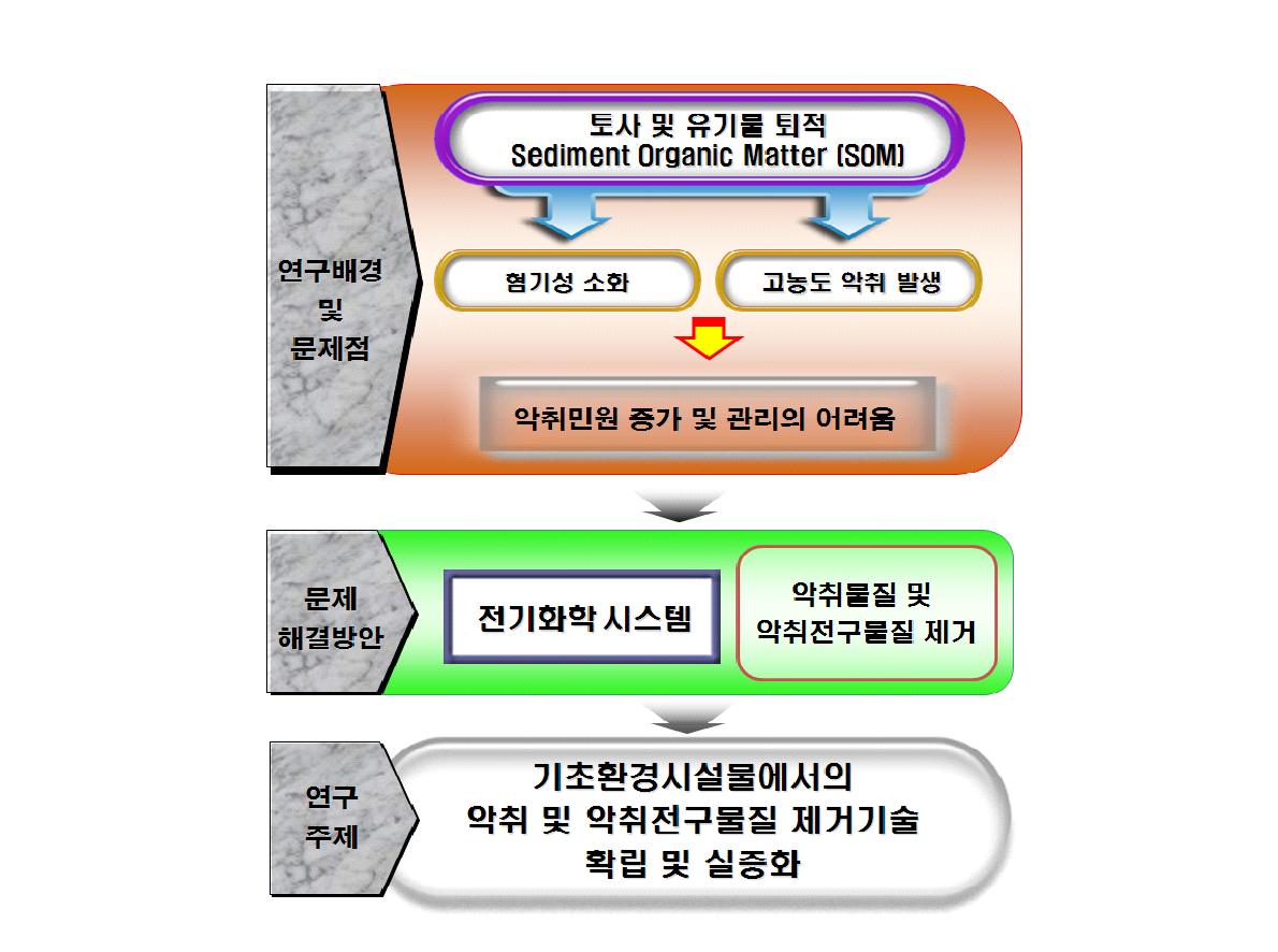 연구 개요