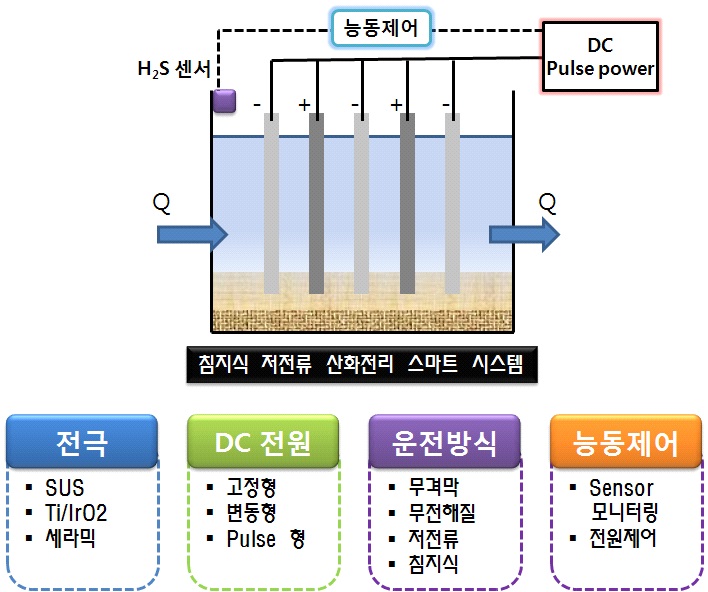 침지식 저전류 산화전리 스마트 시스템 개요