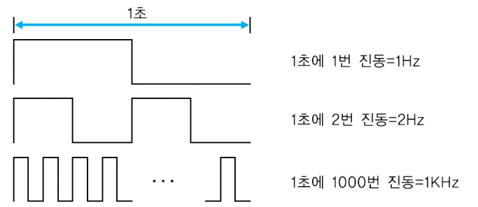 이상적인 펄스(pulse) 파형과 주파수