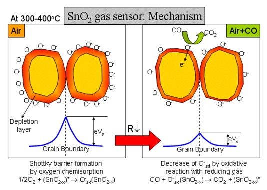 반도체식 가스센서의 원리