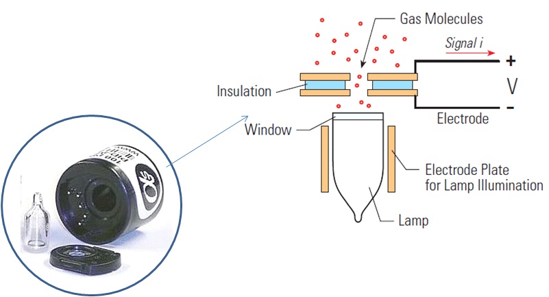 광이온화 가스센서의 원리