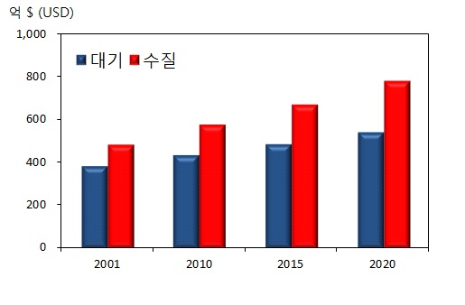 2020년 세계 환경설비산업 시장규모 예상