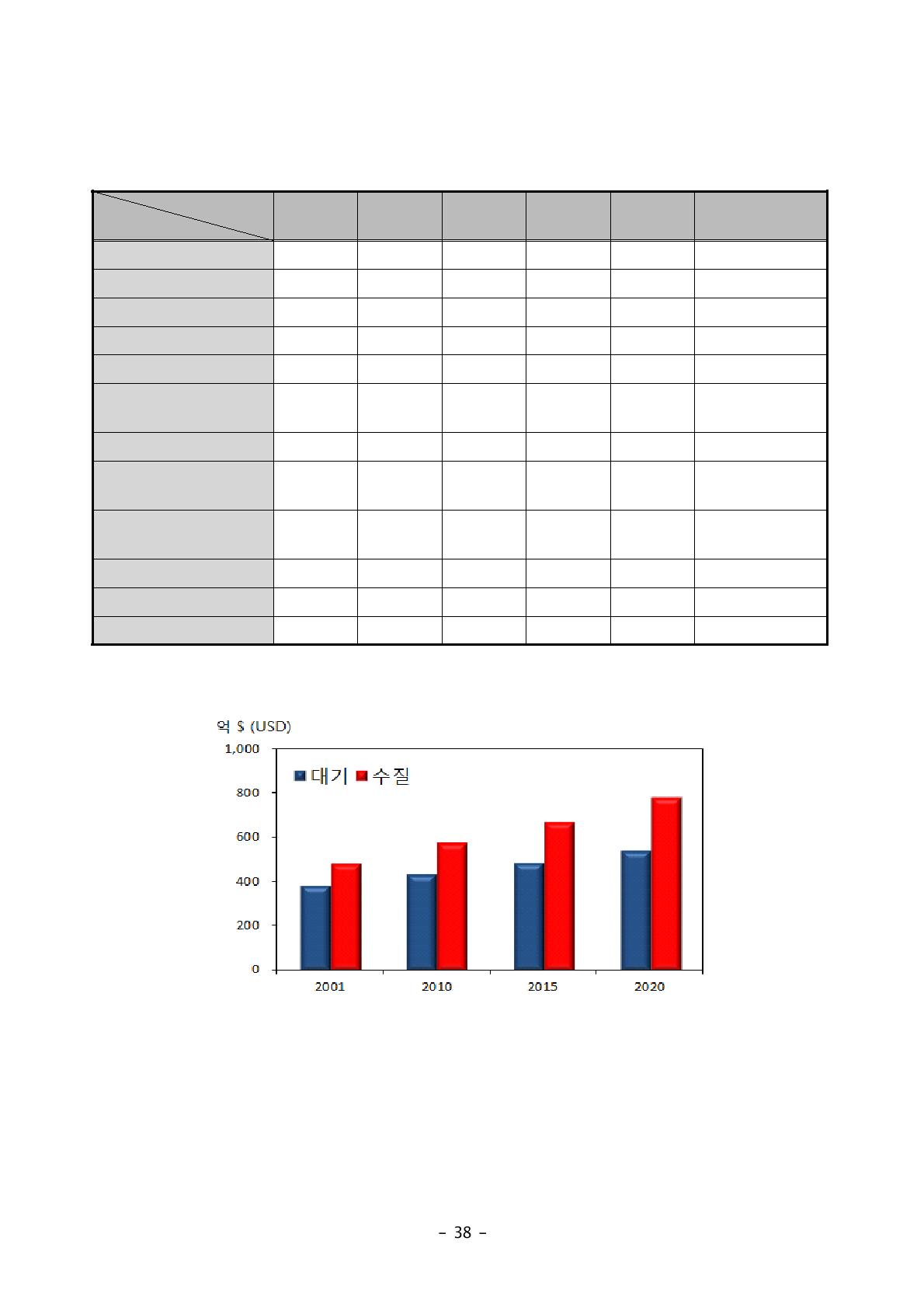 2002 ∼ 2006년 지역별 시장규모 및 전망