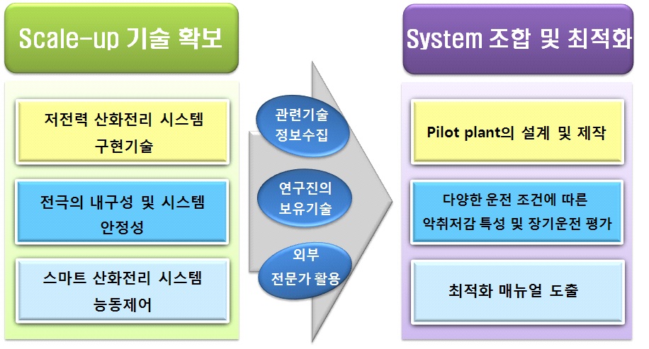 연구개발 추진 전략