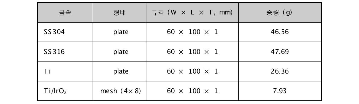 각 동종재질 실험에 사용된 전극의 규격