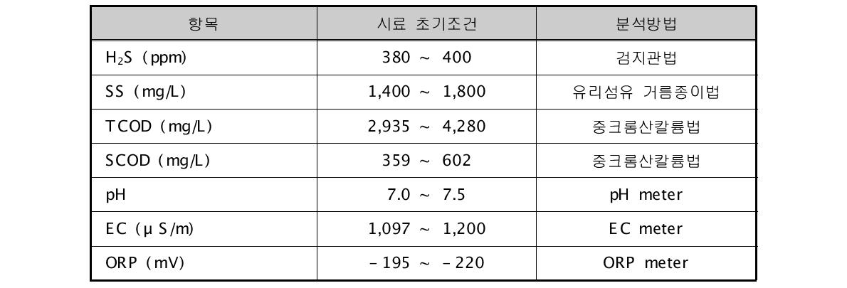 산화전리 시스템 전극 재질 실험에 사용된 분뇨시료의 기본조건