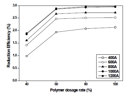 폴리머 투입량별 슬러지 탈수 탈수율 비교