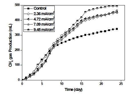 전류밀도별 누적 메탄생산량 변화 (1 × 1 array, 4 mm 기준)