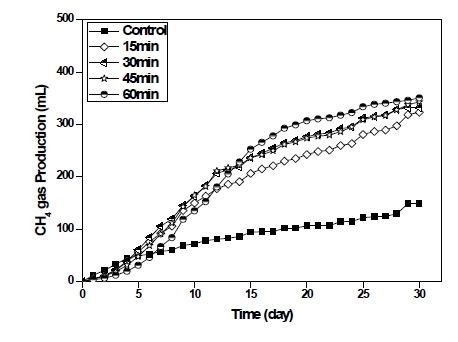 전기분해 처리시간별 누적 메탄생산량 변화 (1 × 4 array, 4 mm 기준)