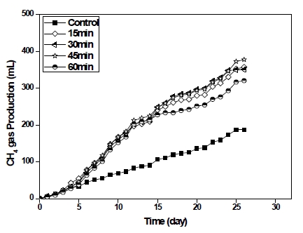 전기분해 처리시간별 누적 메탄생산량 변화 (1 × 4 array, 5 mm 기준)