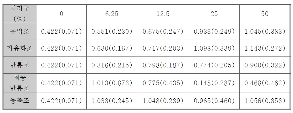 공정단계별 방류수 처리구의 조류접종 후 72∼96h 간 Specific Growth Rate(SGR) (표준편차) 비교