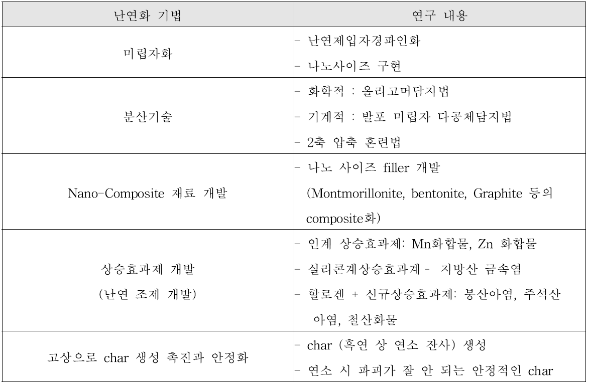 난연화 기술 연구 동향