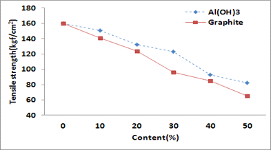 팽창흑연/수산화알루미늄 함량에 따른 인장강도 비교