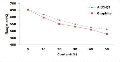 팽창흑연/수산화알루미늄 함량에 따른 신율 비교
