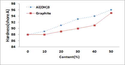 팽창흑연/수산화알루미늄 함량에 따른 경도 비교