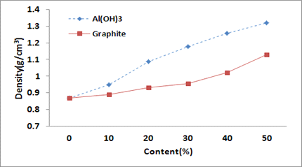 팽창흑연/수산화알루미늄 함량에 따른 비중 비교