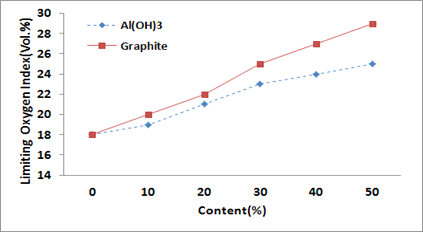 팽창흑연/수산화알루미늄 함량에 따른 산소지수 비교
