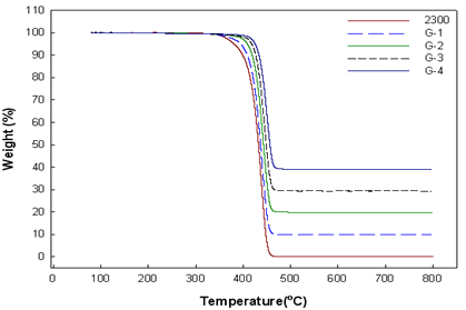 팽창 그라파이트 함량에 따른 TGA 분석