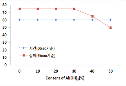 Al(OH)3 첨가된 샘플 난연 특성