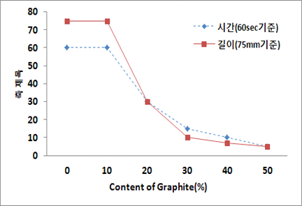 Expanded Graphite 첨가된 샘플 난연 특성