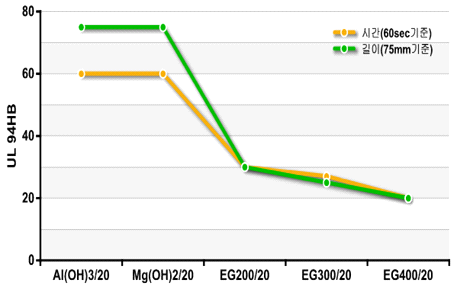 난연제 종류에 따른 난연성 비교