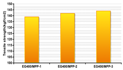 팽창흑연 / MPP난연제 종류에 따른 인장강도 비교
